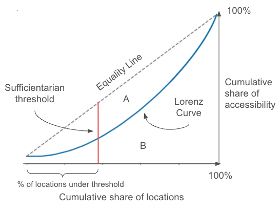 Visual explanation of Gini Index and Lorenz Curve